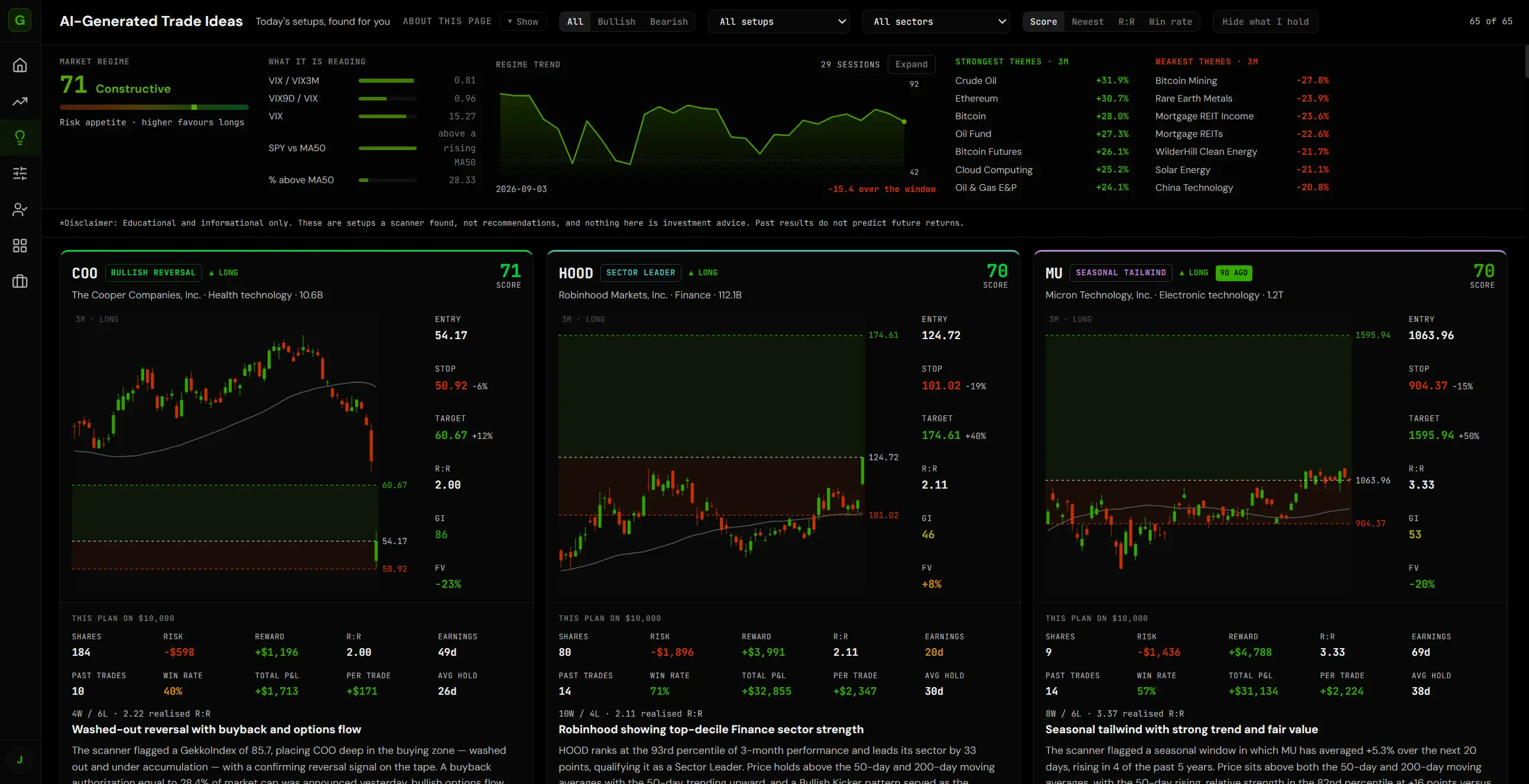 Gekko AI-Generated Trade Ideas board: the market regime panel reading 71 Constructive, the regime trend, strongest and weakest themes, and trade setup cards for COO, HOOD and MU with entry, stop, target, reward-to-risk, GekkoIndex, Fair Value and the plan on $10,000