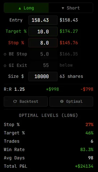 Gekko trade planner showing entry, target, stop, break-even and position size, with backtested optimal levels, trade count, win rate and average holding period