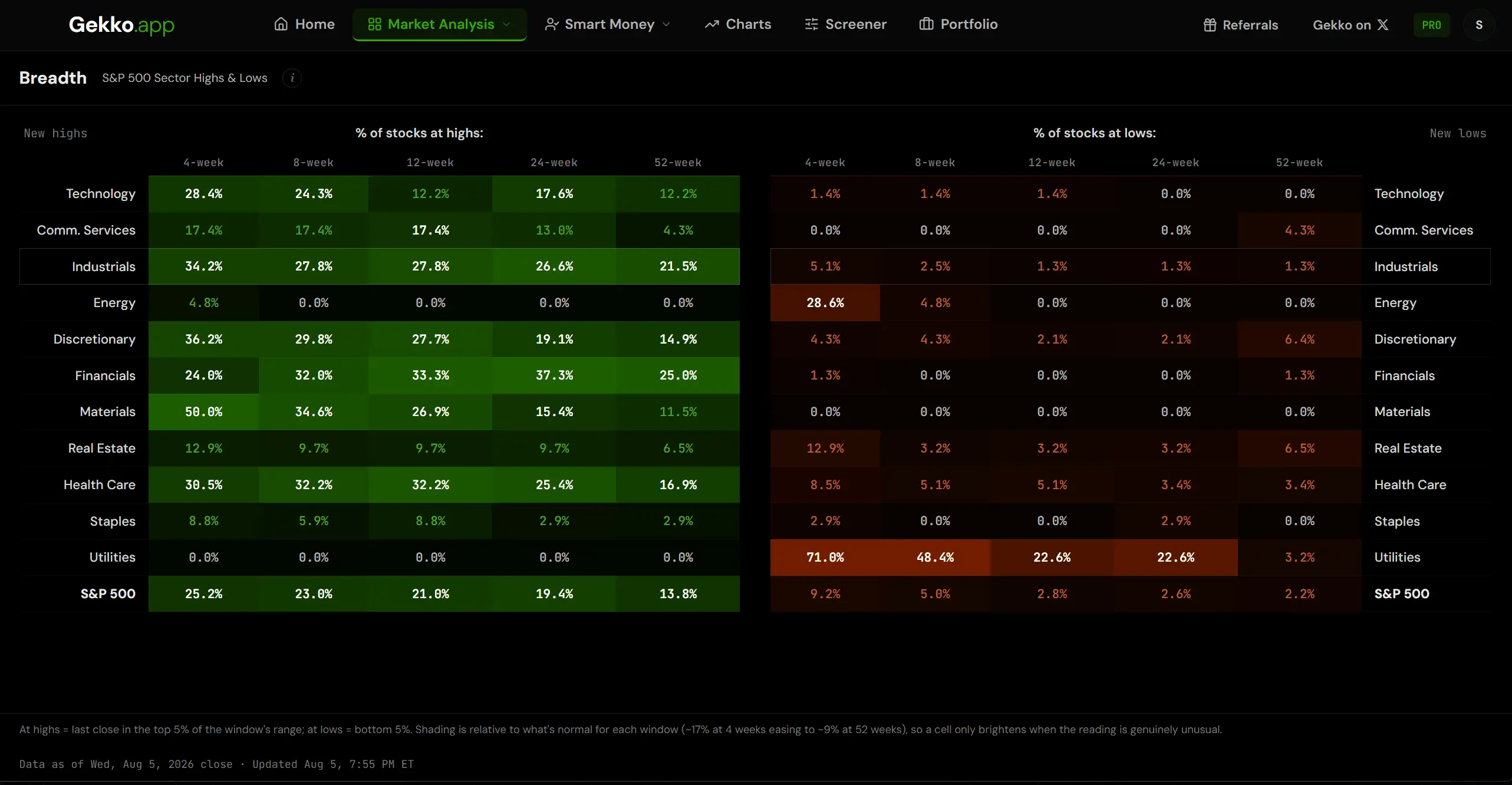 Gekko market breadth table showing the percentage of stocks in each S&P 500 sector at new highs and new lows across five timeframes