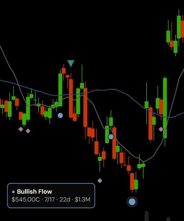 Close-up of a Gekko chart showing options flow circles and a reversal triangle, with a tooltip open reading Bullish Flow, $545 call, expiring 7/17, 22 days out, $1.3M premium