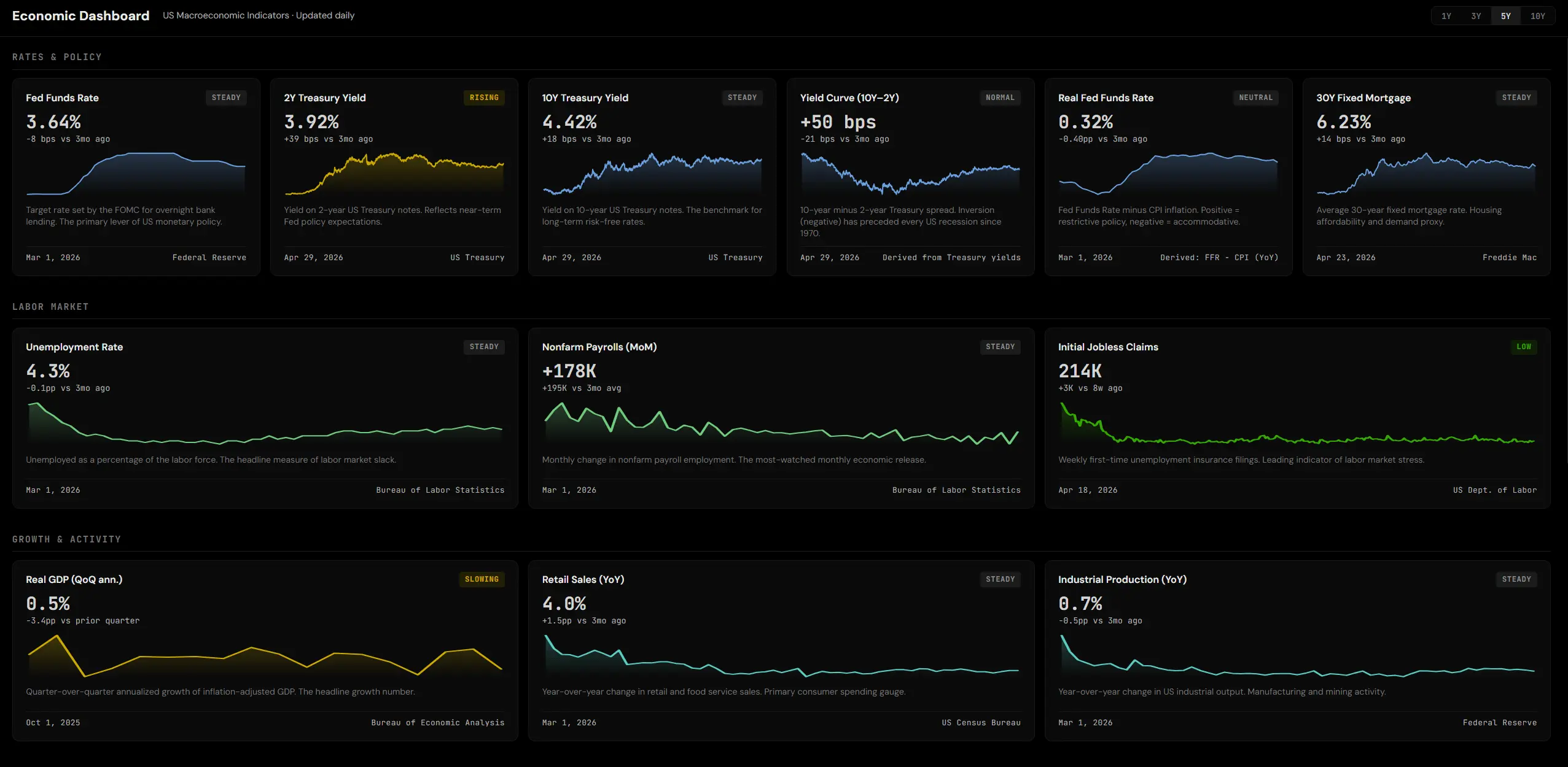 Economic Dashboard