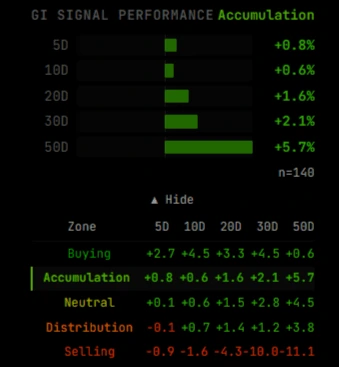 GI Signal Performance showing proven forward returns