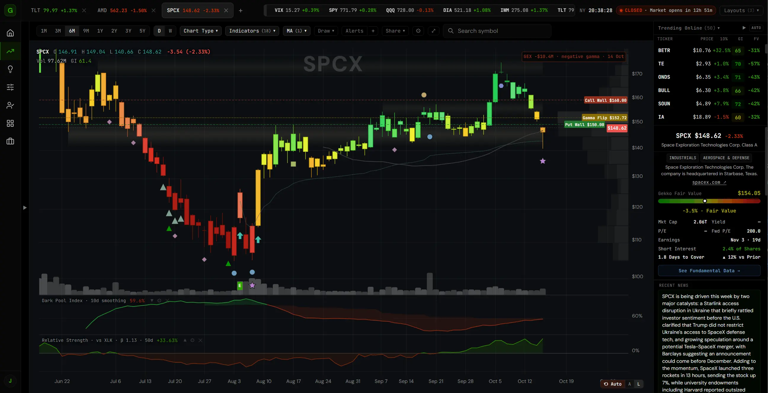 SPCX chart in Gekko with GEX levels — Call Wall $160, Gamma Flip $152.72, Put Wall $150 — and the Dark Pool Index pane reading 59.6% with 10-day smoothing, beside the relative strength pane