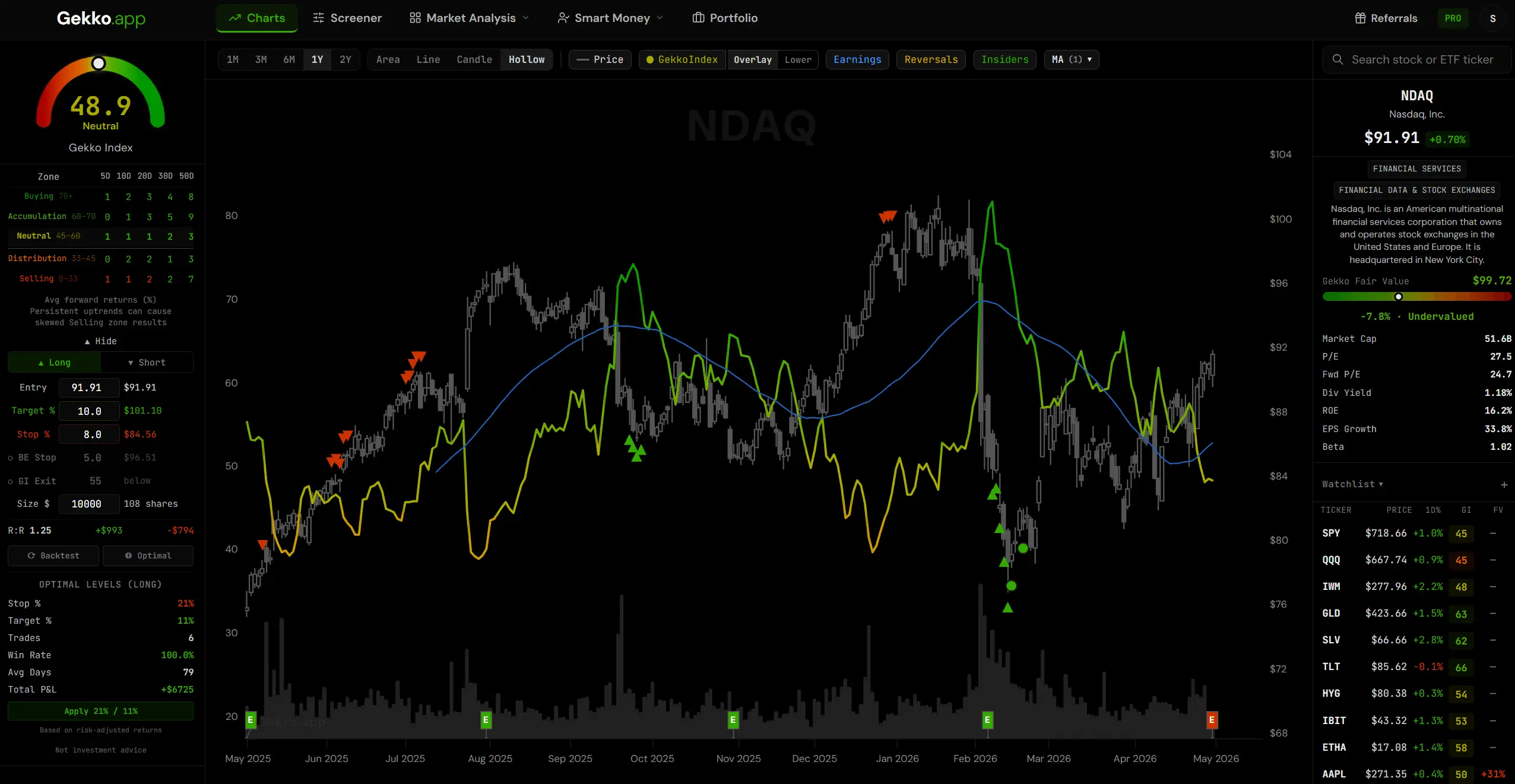 Gekko.app dashboard showing live GekkoIndex, Fair Value, fundamentals and watchlist