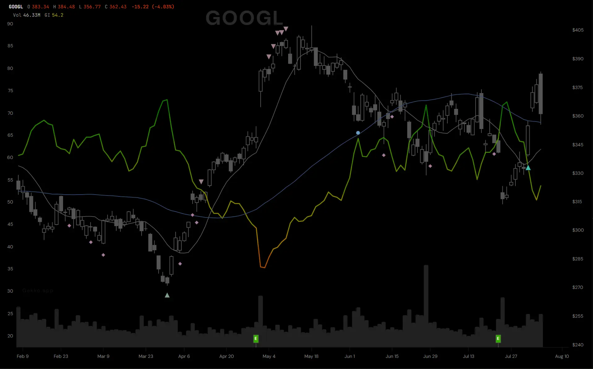 GOOGL price chart with insider, options, politician and reversal markers plotted on the bars, plus the GekkoIndex line drawn over price