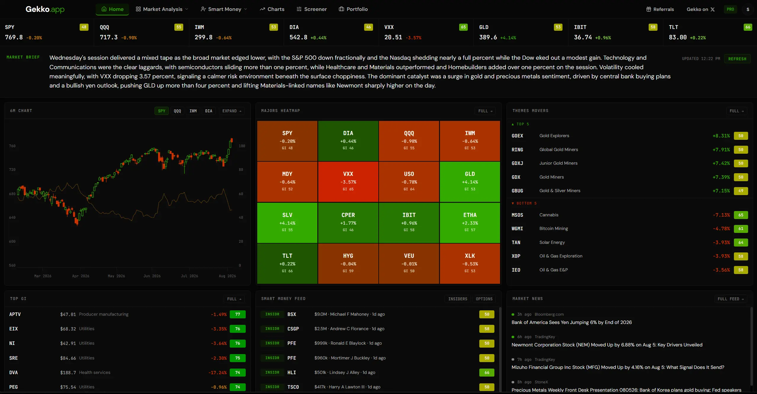 Gekko home dashboard with a written market brief, majors ticker strip, heatmap, theme movers, top GekkoIndex names, smart money feed and market news