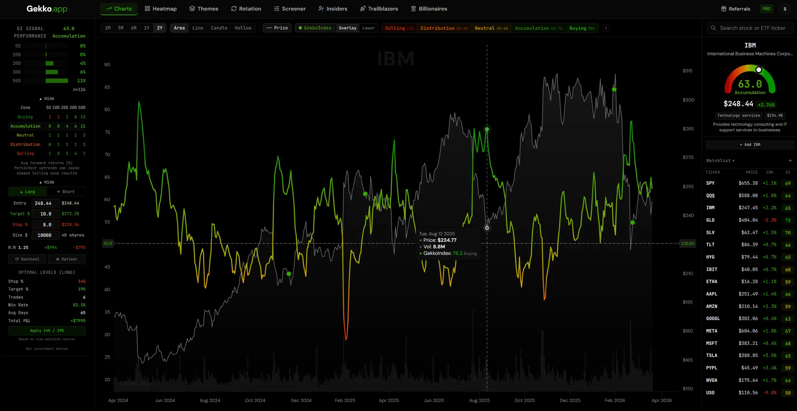Gekko dashboard showing IBM chart