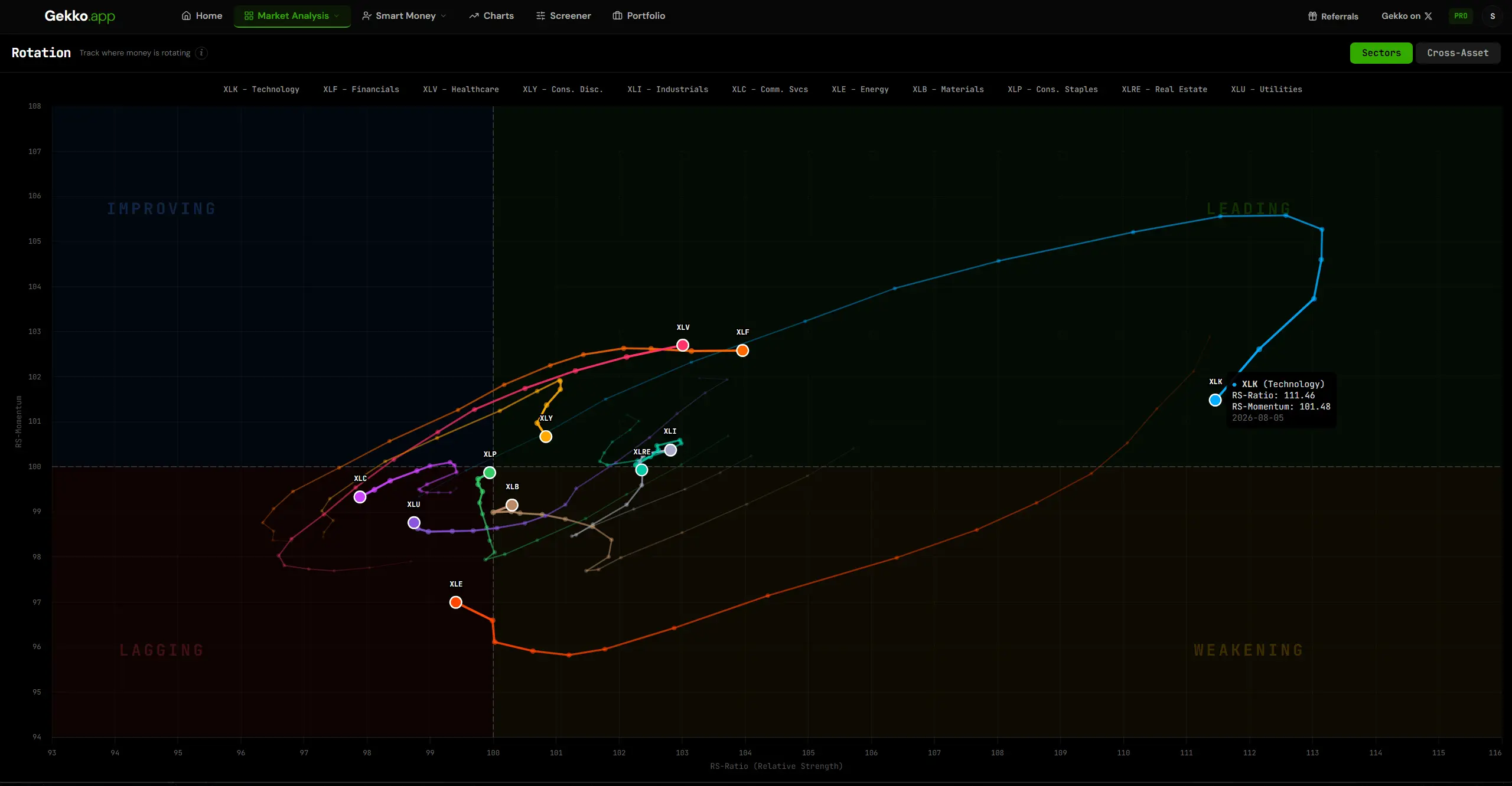 Gekko sector rotation graph plotting the eleven sector ETFs across leading, weakening, lagging and improving quadrants