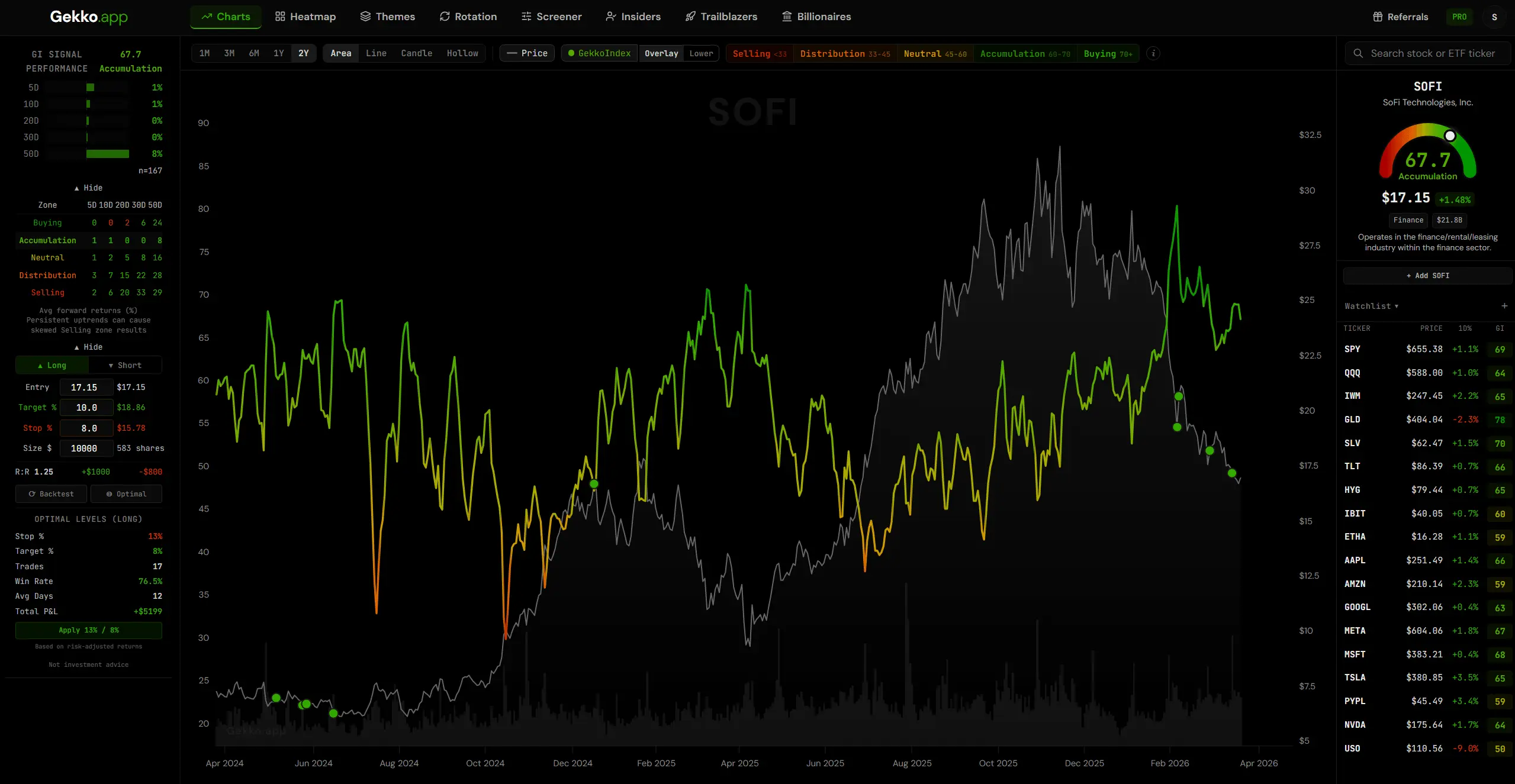 Gekko.app dashboard showing SOFI stock chart with GekkoIndex overlay