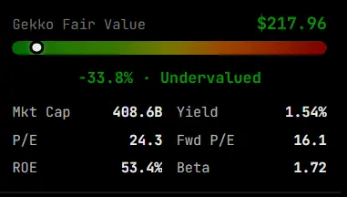 Gekko Fair Value gauge showing a stock 33.8% undervalued, with market cap, P/E, forward P/E, ROE, yield and beta