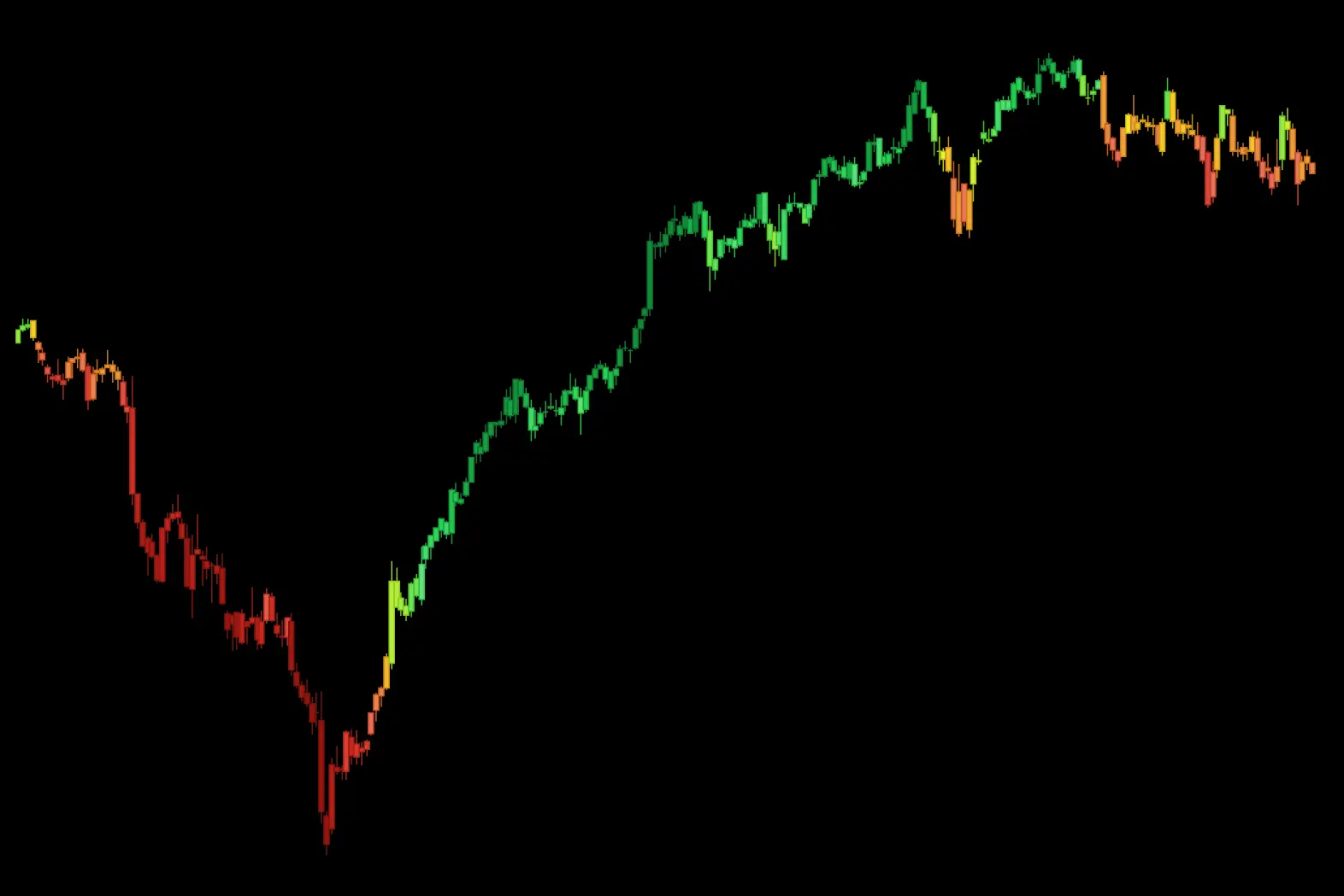 Gekko.app TrendCandles chart type colouring each candle by trend strength, showing a downtrend fading through yellow into a developing green uptrend