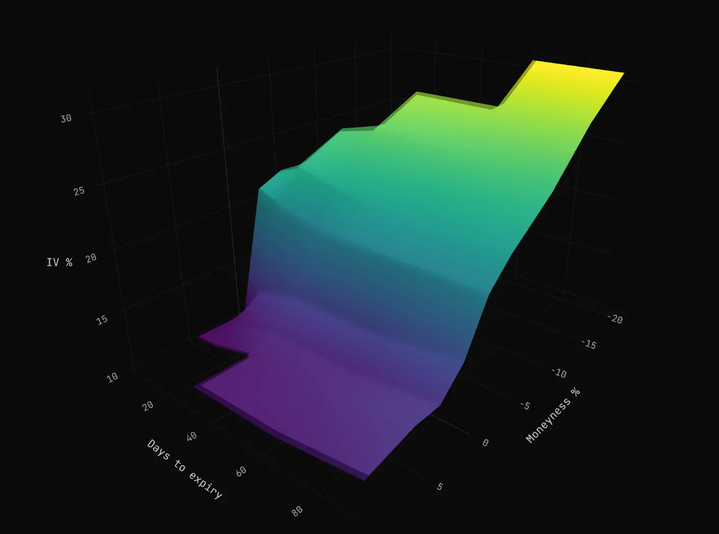 3D IV Surface