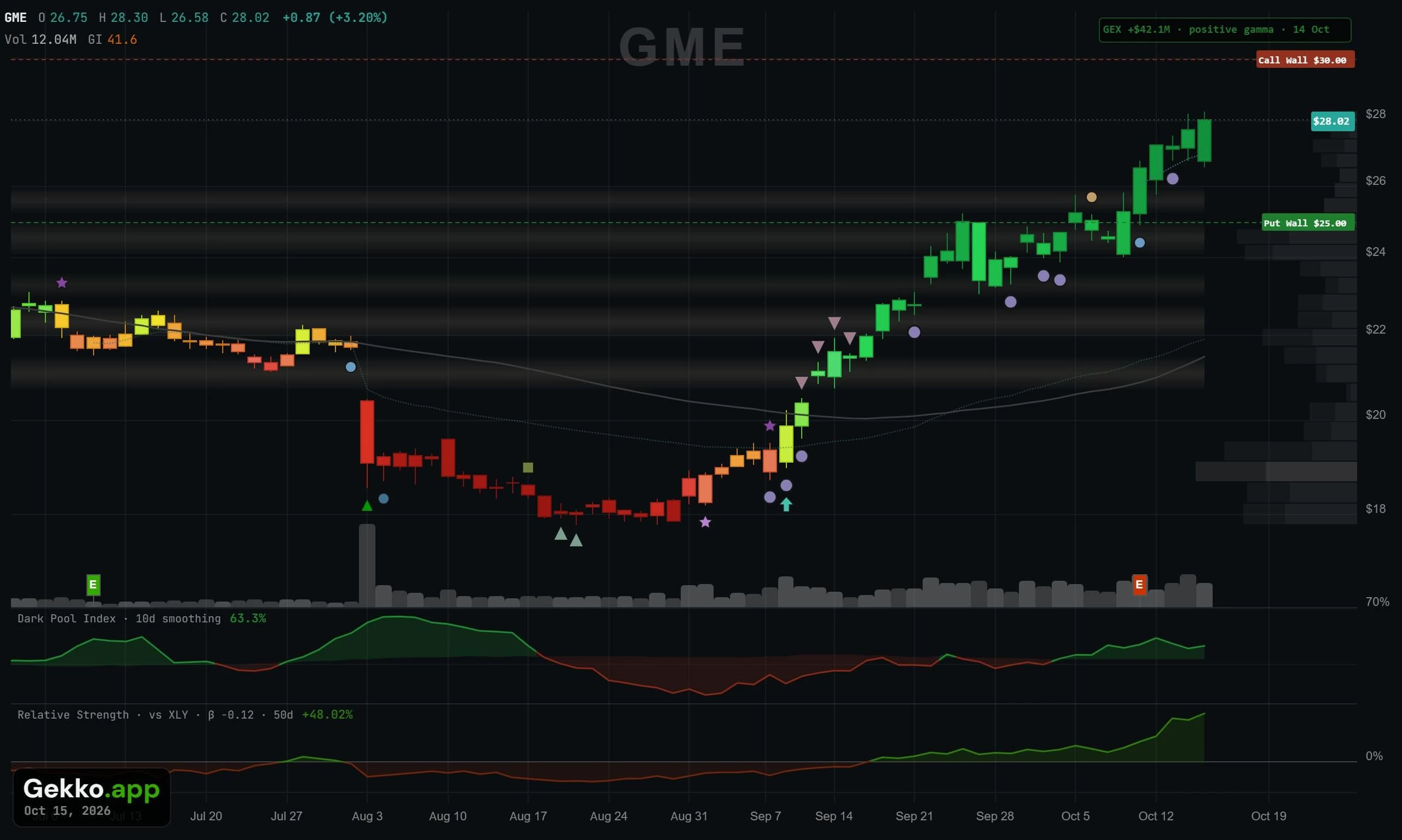 GME stock chart in Gekko with GEX Levels: the Call Wall at $30 in red and the Put Wall at $25 in green, the net gamma readout, smart money markers, the Dark Pool Index pane and the relative strength pane