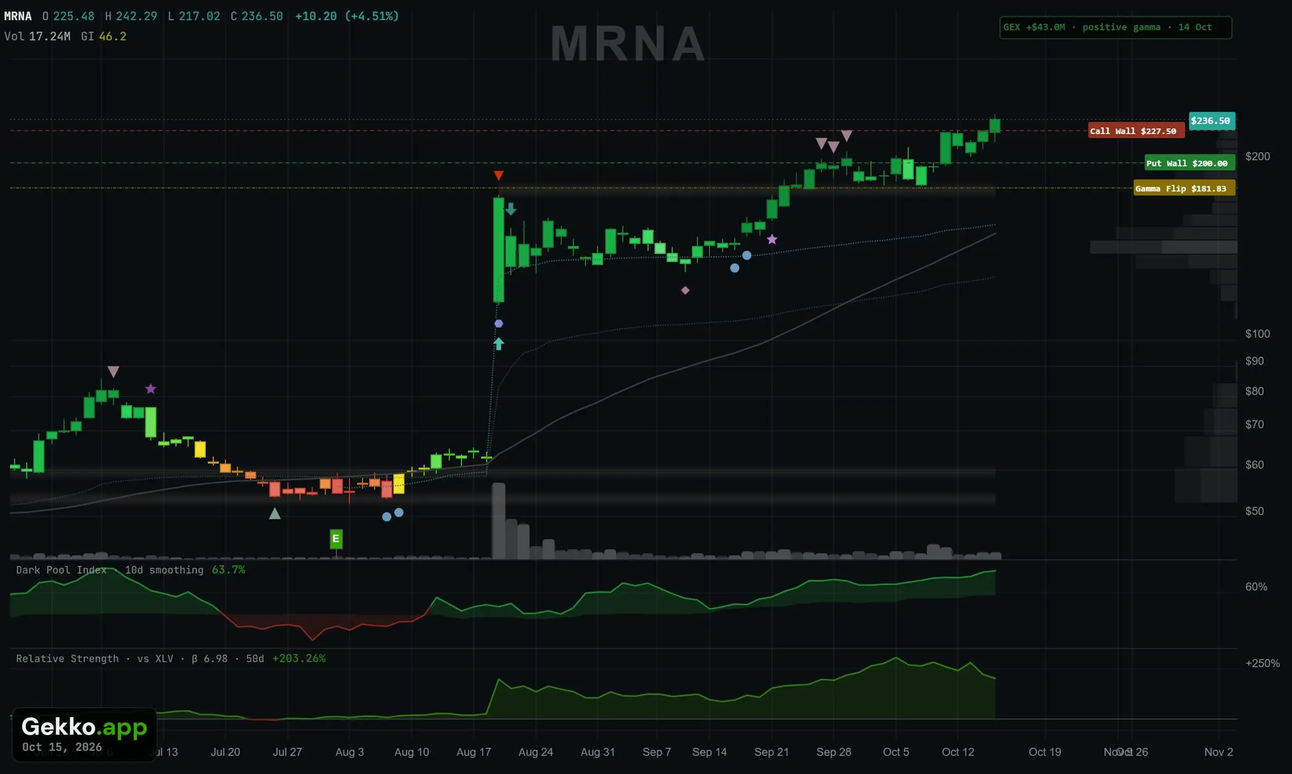 MRNA stock chart in Gekko in a positive gamma regime: Gamma Flip at $181.83, Put Wall at $200, Call Wall at $227.50, with the Dark Pool Index and relative strength panes