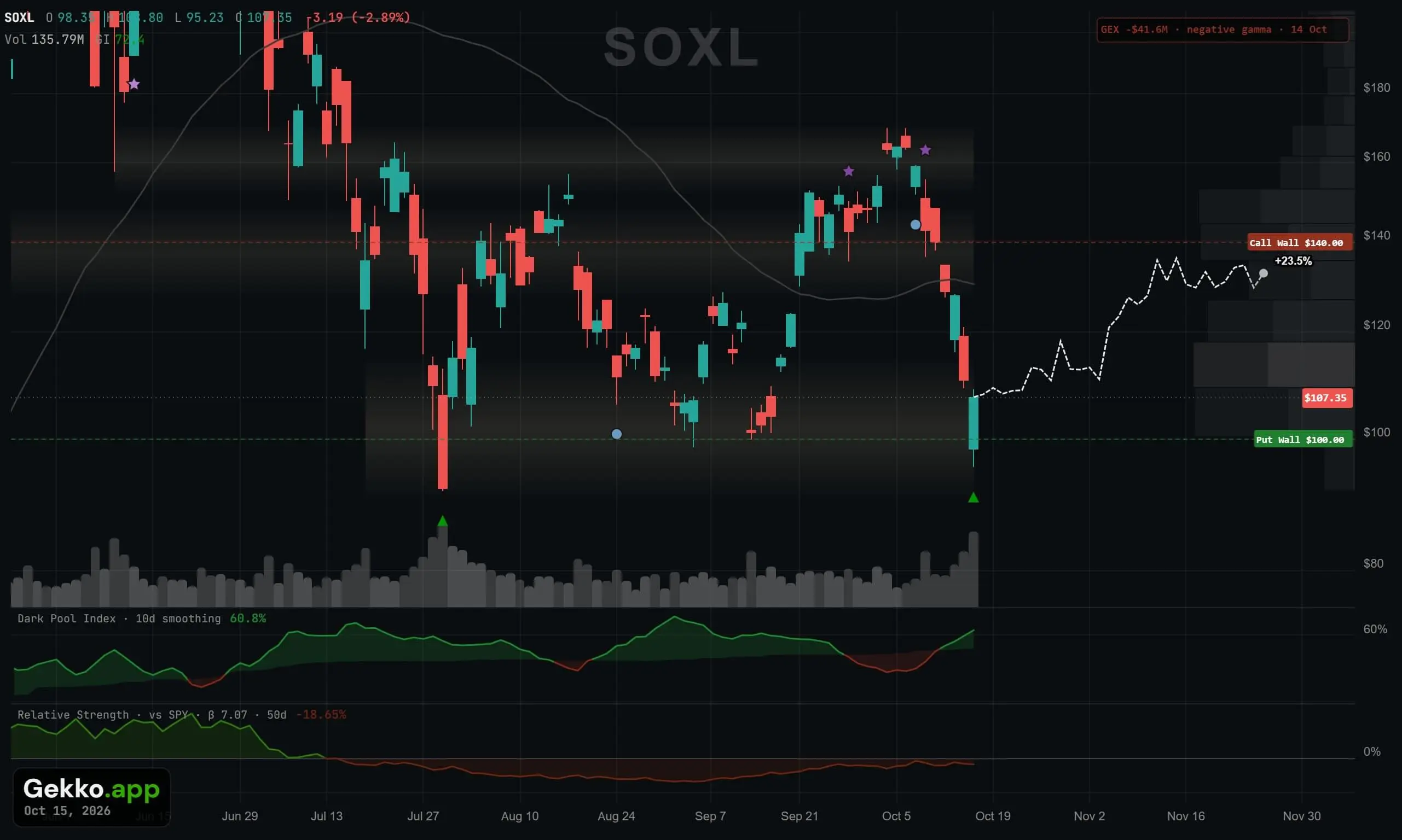 SOXL ETF chart in Gekko in a negative gamma regime: Put Wall at $100 catching the sell-off, Call Wall at $140 overhead, the seasonality path projected forward, with the Dark Pool Index and relative strength panes