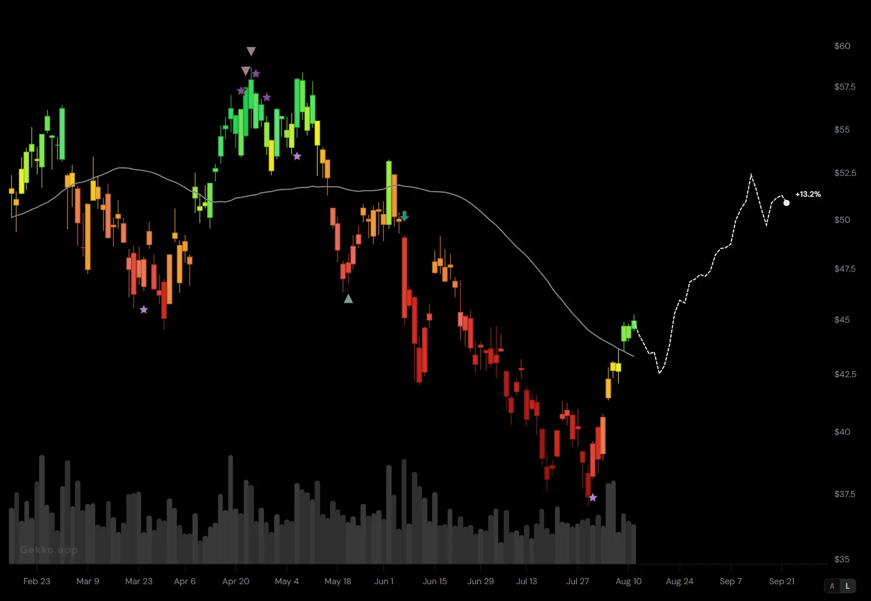 Gekko.app seasonality tool showing the average forward return of a stock over the next 5 to 30 trading days, with the projected path drawn forward on the price chart