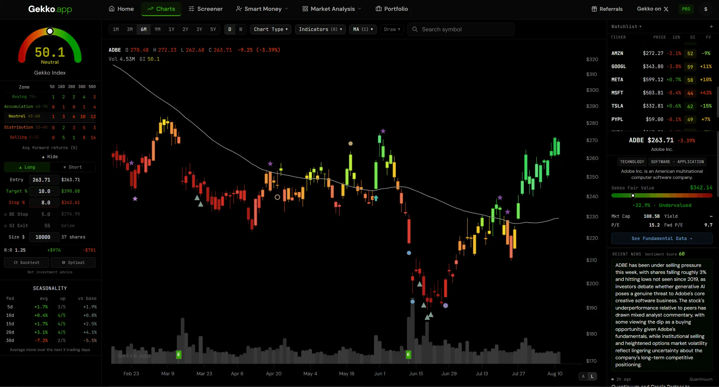 Gekko.app stock analysis tool showing a US stock chart with the GekkoIndex gauge, smart money markers plotted on price, watchlist, Gekko Fair Value and an AI news summary