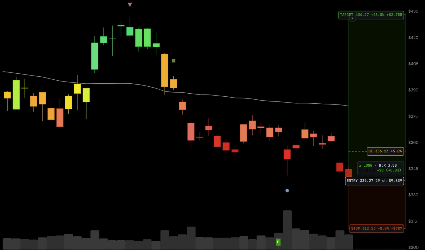 A Gekko.app price chart with an alert plotted on it — entry, break-even, stop and target levels drawn as labelled lines with the risk-reward and dollar amounts for each